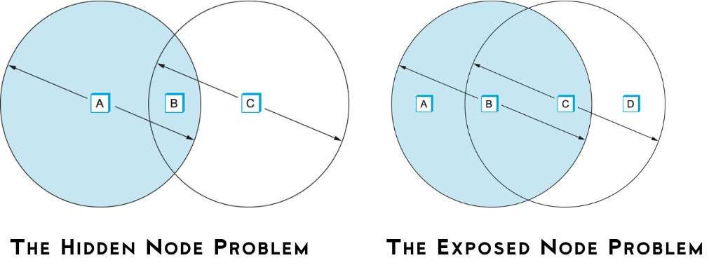 Exposed & Hidden Node Problems